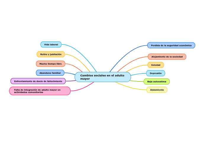 Cambios sociales en el adulto mayor - Mind Map